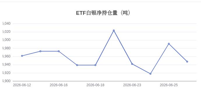 白银ETF净持仓量