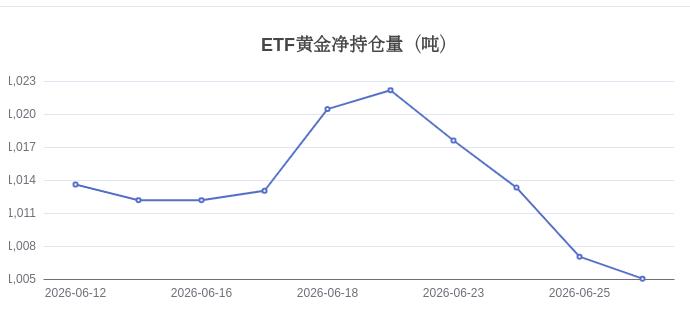 黄金ETF净持仓量