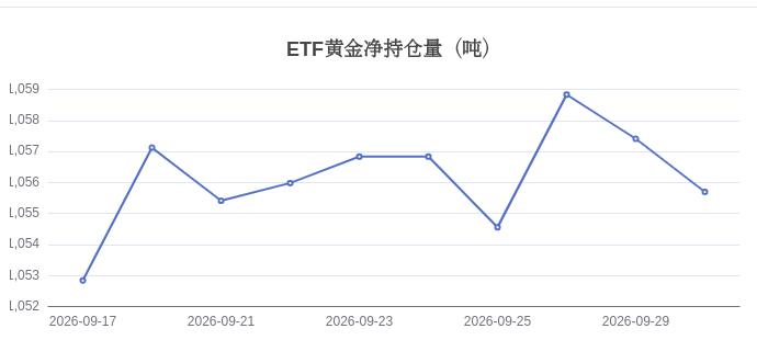 黄金ETF净持仓量