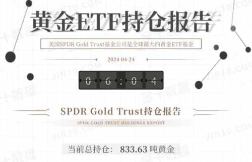 黄金ETF持仓微增，现货金价震荡下行，市场关注美国经济数据