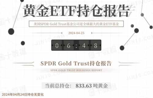 全球最大黄金ETF持仓量平稳，现货黄金跌势暂缓