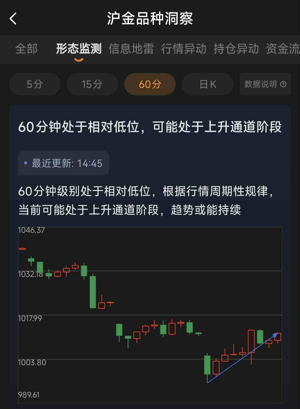 黄金期货交易怎么看趋势