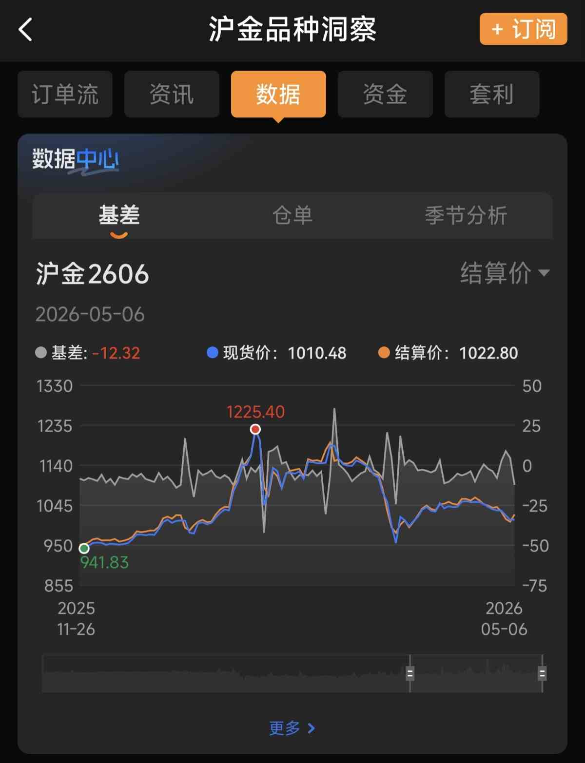 黄金期货的资金流向怎么看
