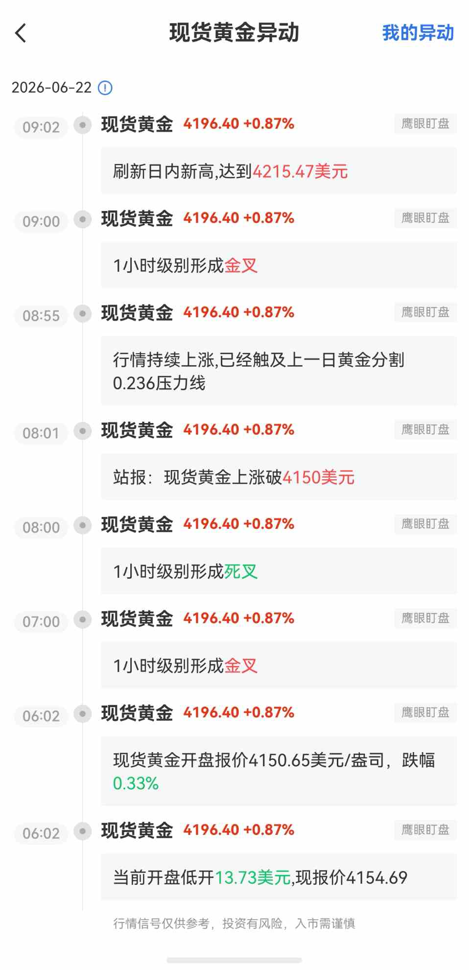 6月22日最新现货黄金行情异动：刷新日内新高达到4215.47美元