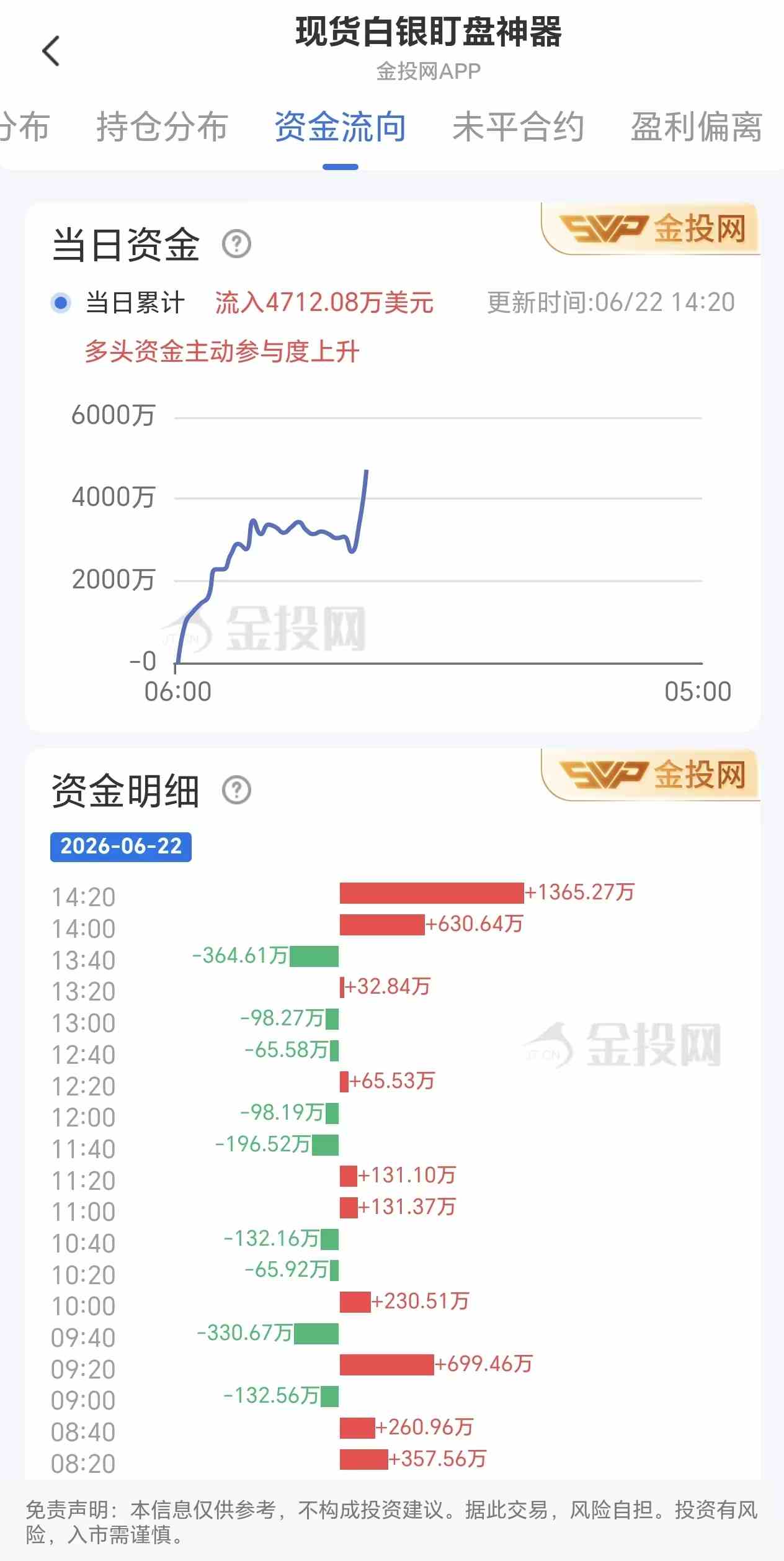6月22日现货白银最新资金流向:累计流入4712.08万美元