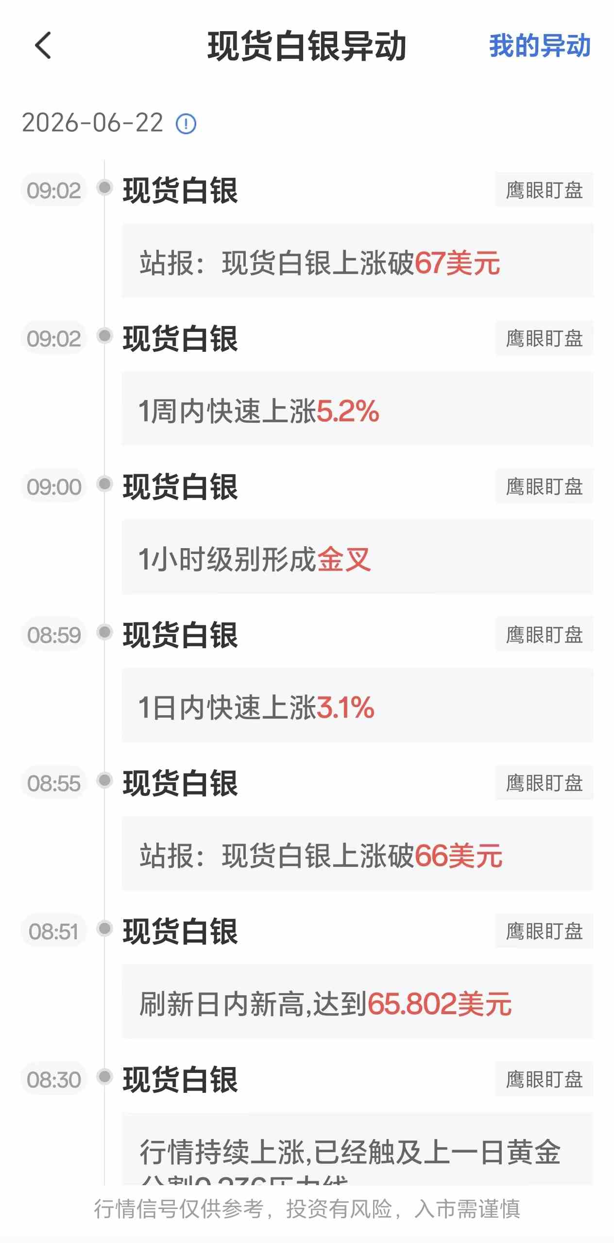 6月22日最新现货白银行情异动:银价一度上涨破67美元