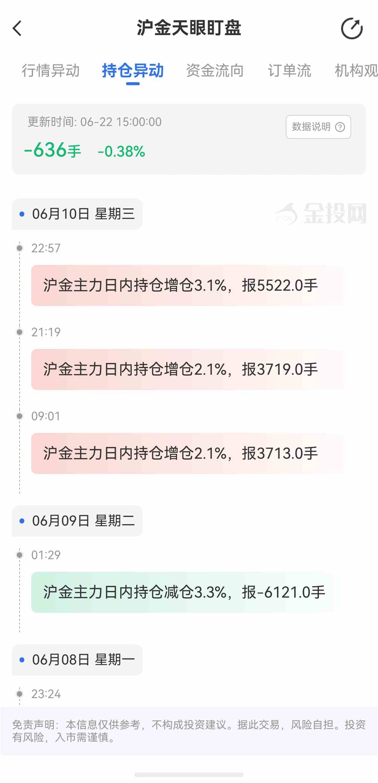 天眼盯盘沪金持仓异动:6月19日沪金主力日内持仓减少636手