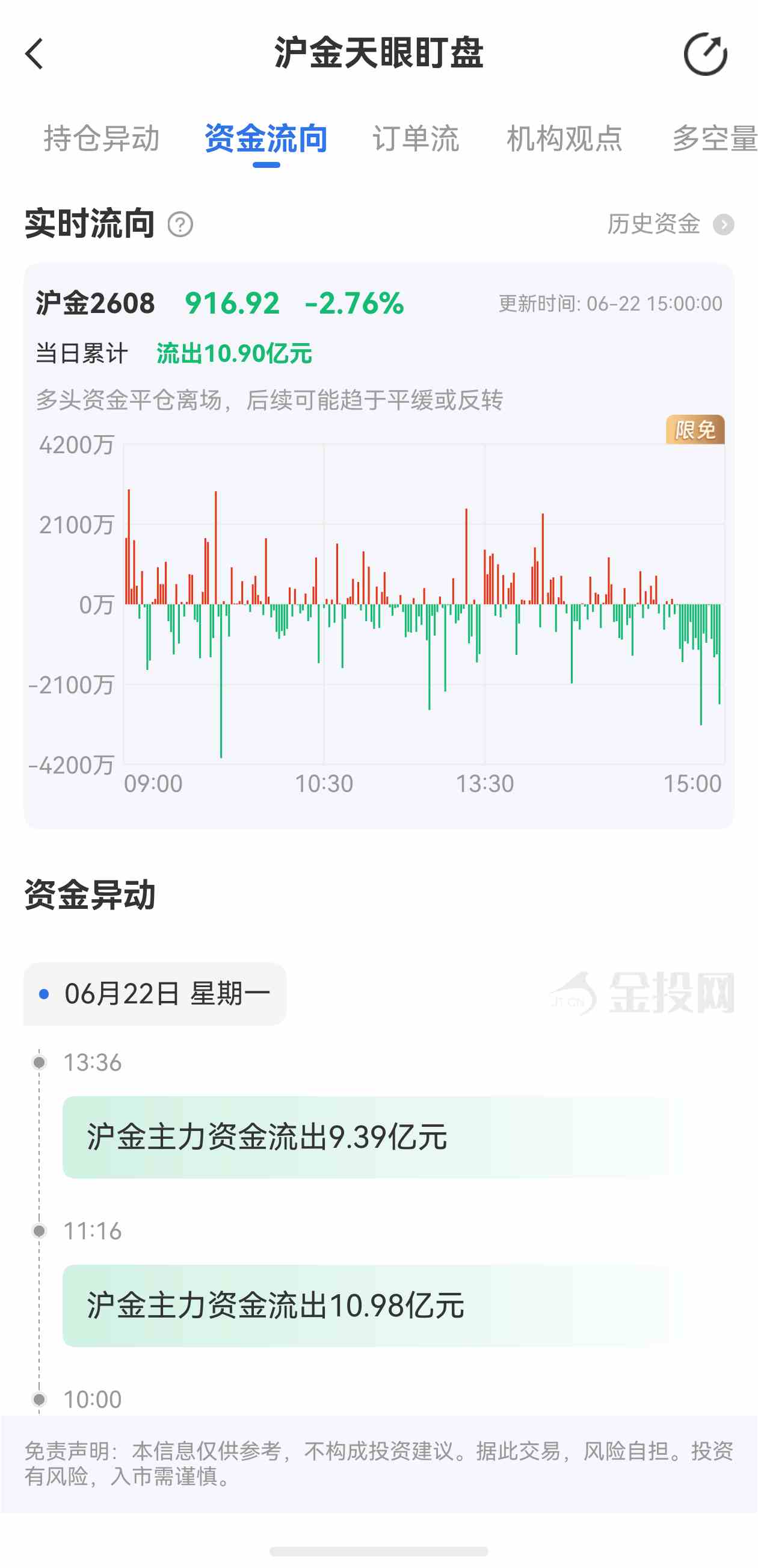 天眼盯盘沪金最新资金流向:6月22日当日累计流出10.90亿元
