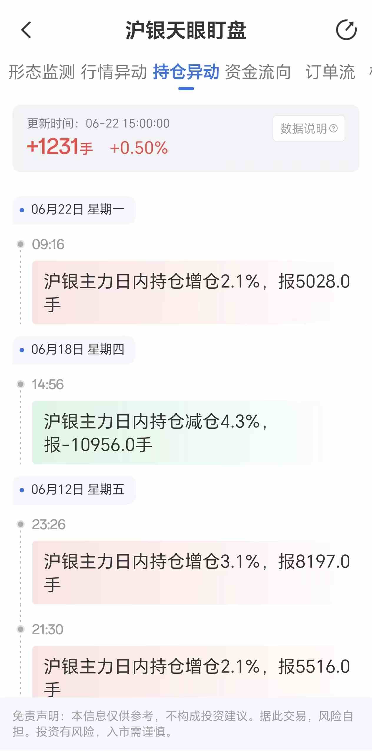 天眼盯盘沪银持仓异动：6月22日沪银主力日内持仓增加1231手