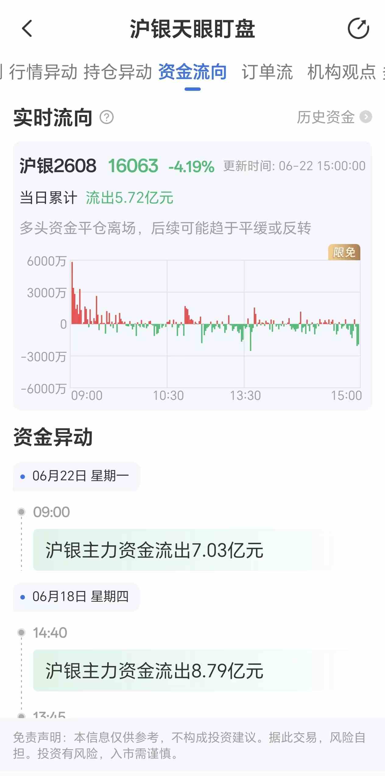 天眼盯盘沪银资金流向:6月22日沪银主力合约资金流出5.72亿元