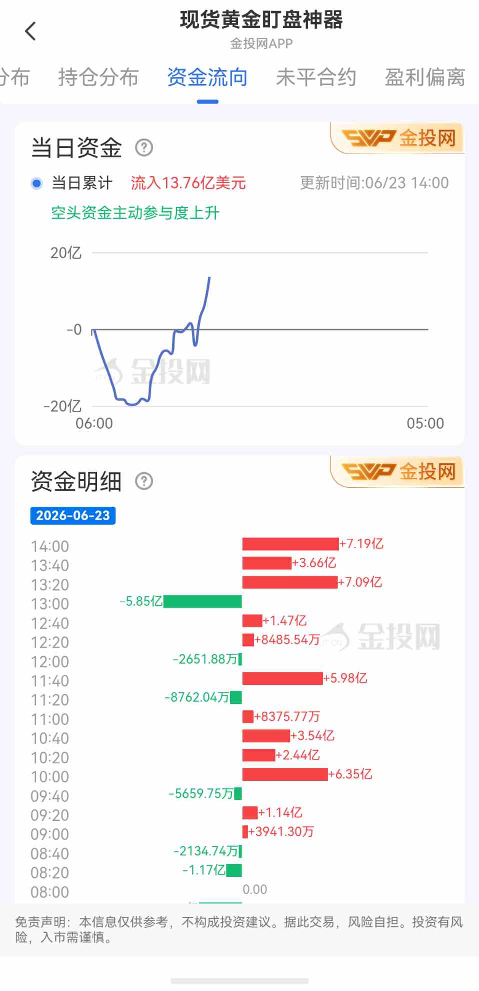 6月23日现货黄金最新资金流向:累计流入13.76亿美元