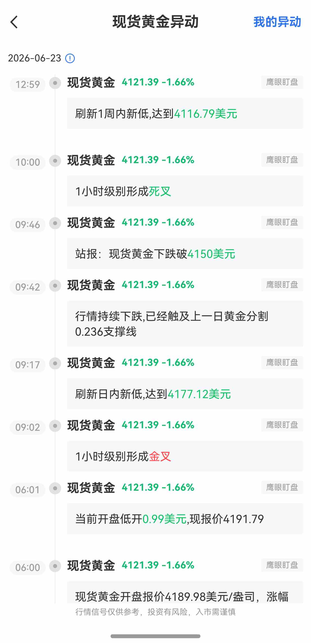 6月23日最新现货黄金行情异动：刷新1周内新低达到4116.79美元