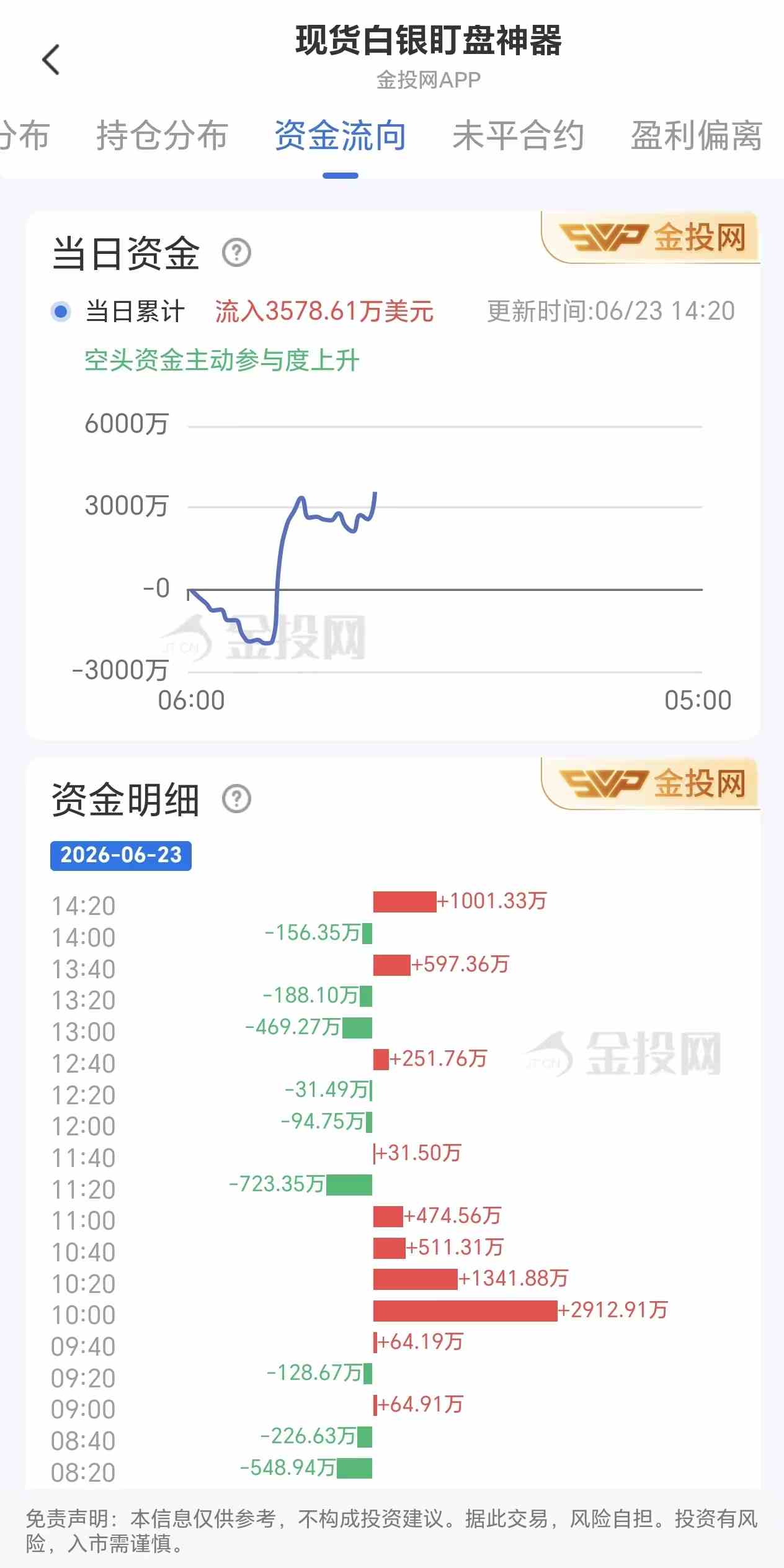 6月23日现货白银最新资金流向：累计流入3578.61万美元