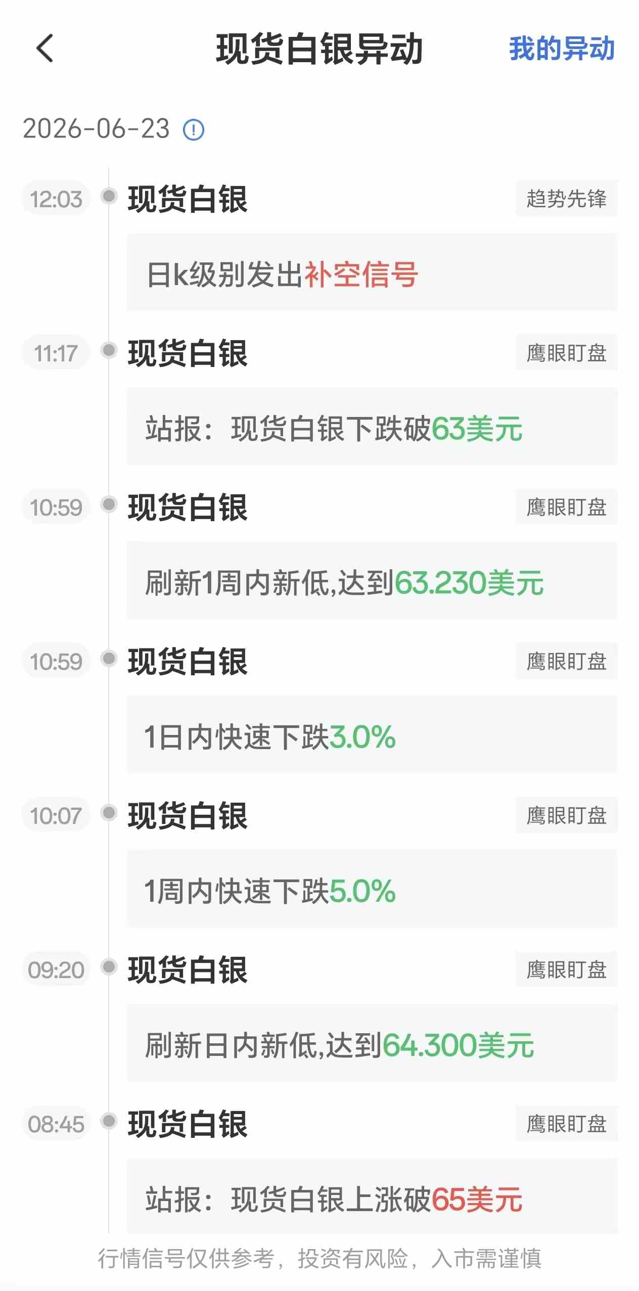 6月23日最新现货白银行情异动:日k级别发出补空信号