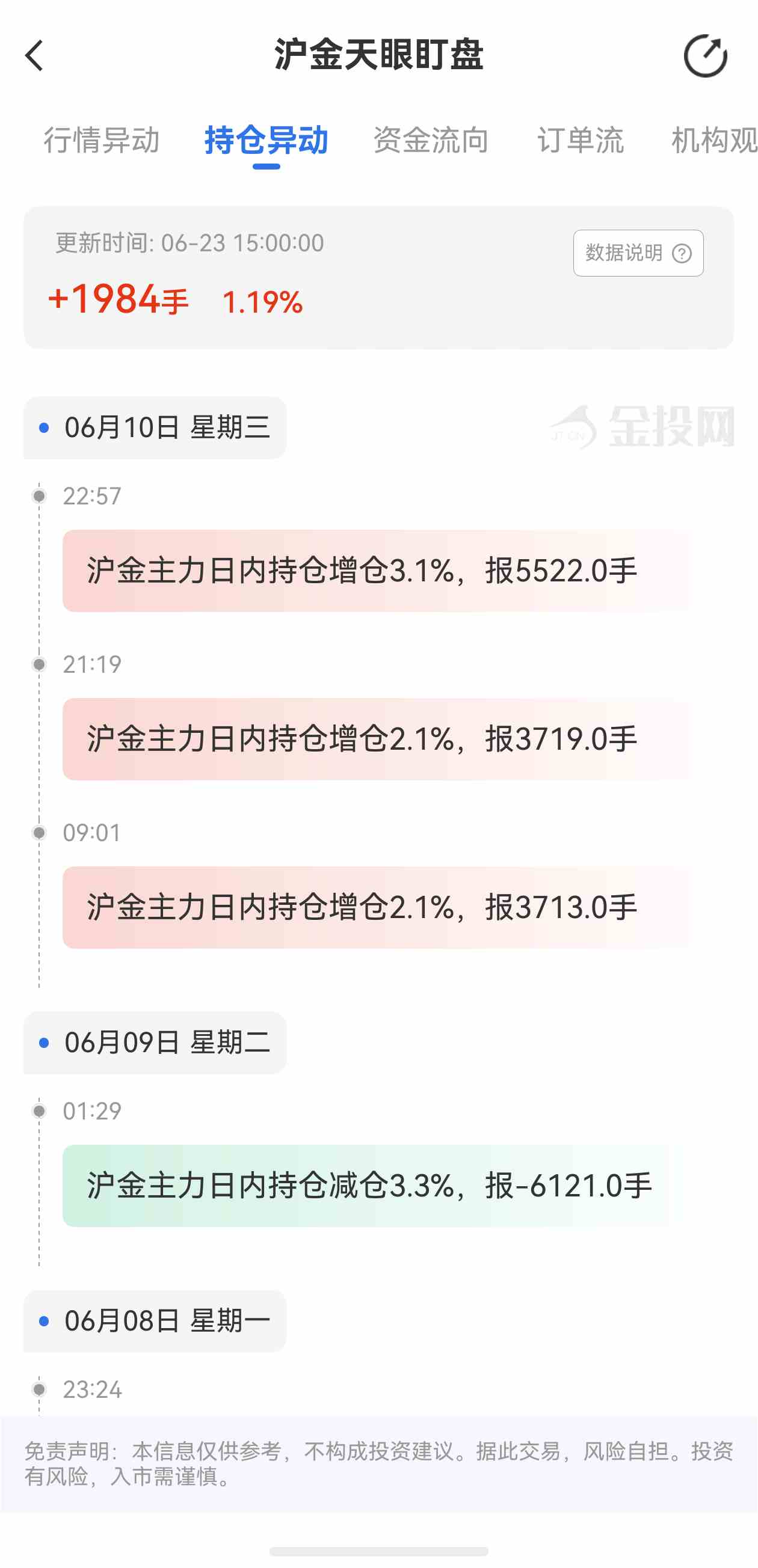 天眼盯盘沪金持仓异动：6月23日沪金主力日内持仓增加1984手