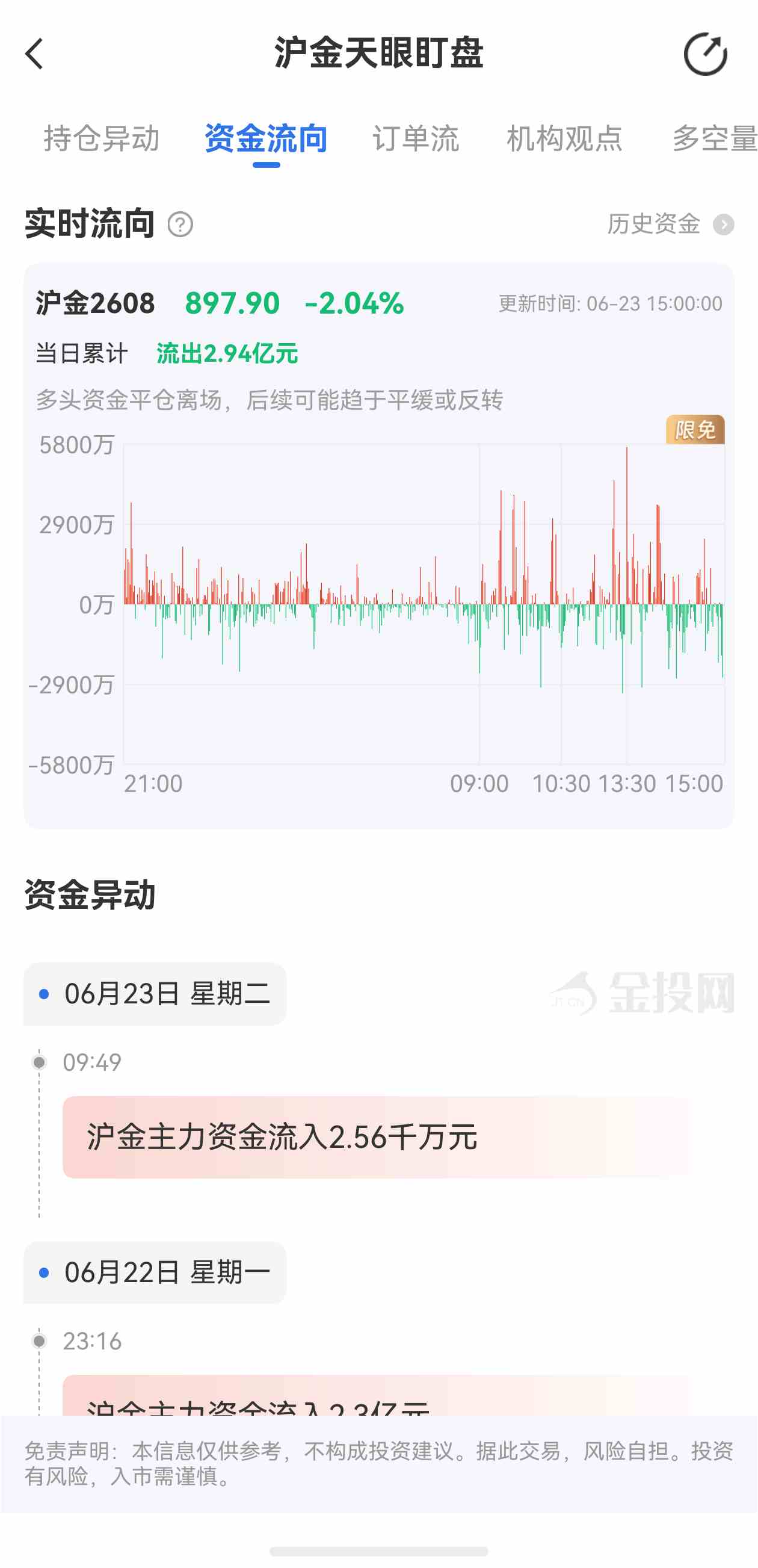 天眼盯盘沪金最新资金流向:6月23日当日累计流出10.90亿元