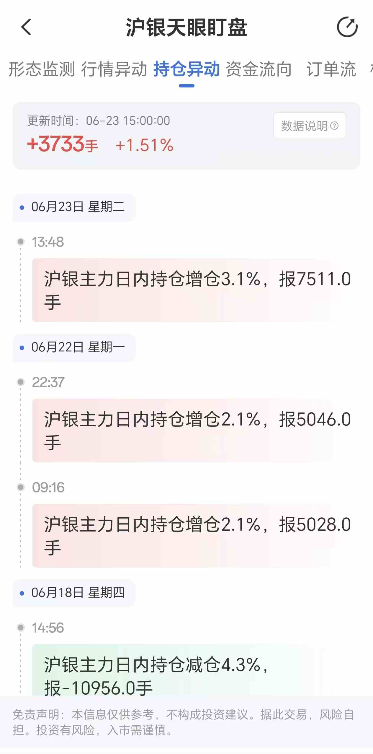 天眼盯盘沪银持仓异动：6月23日沪银主力日内持仓增加3733手