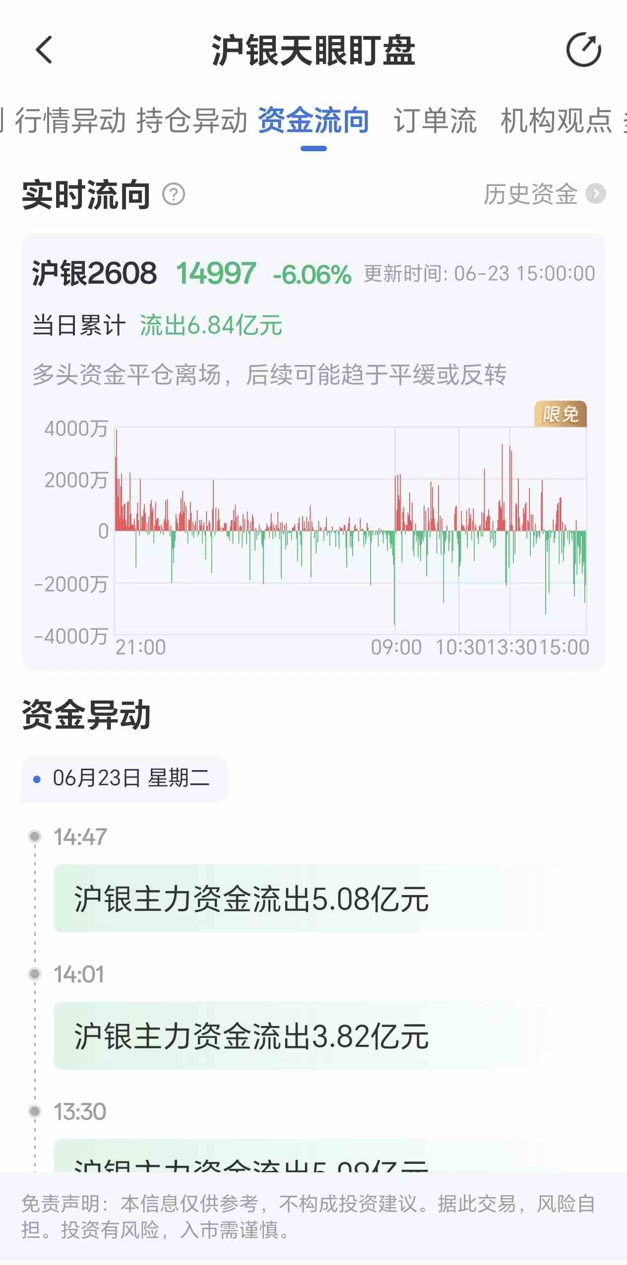 天眼盯盘沪银资金流向:6月23日沪银主力合约资金流出6.84亿元