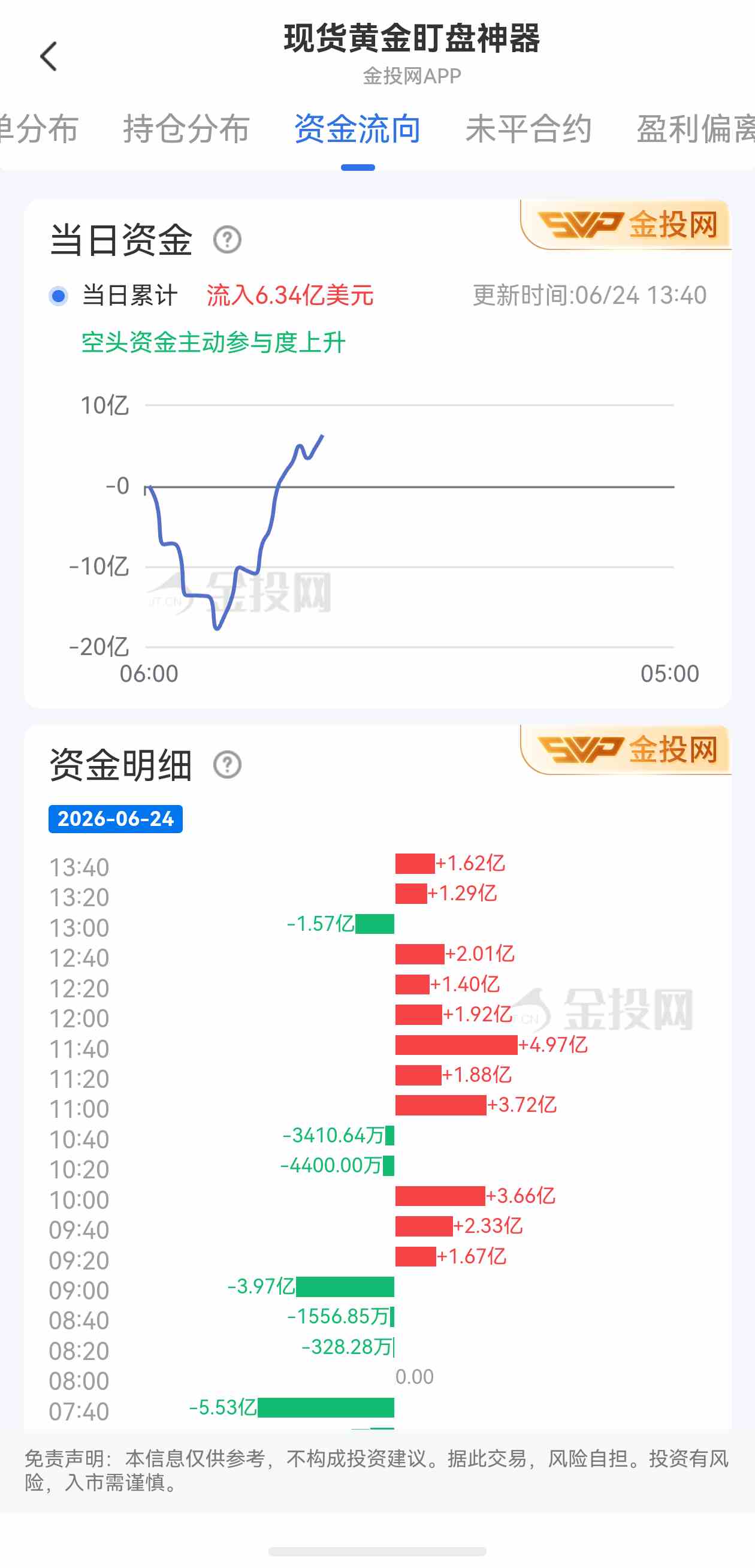 6月24日现货黄金最新资金流向：累计流入6.34亿美元