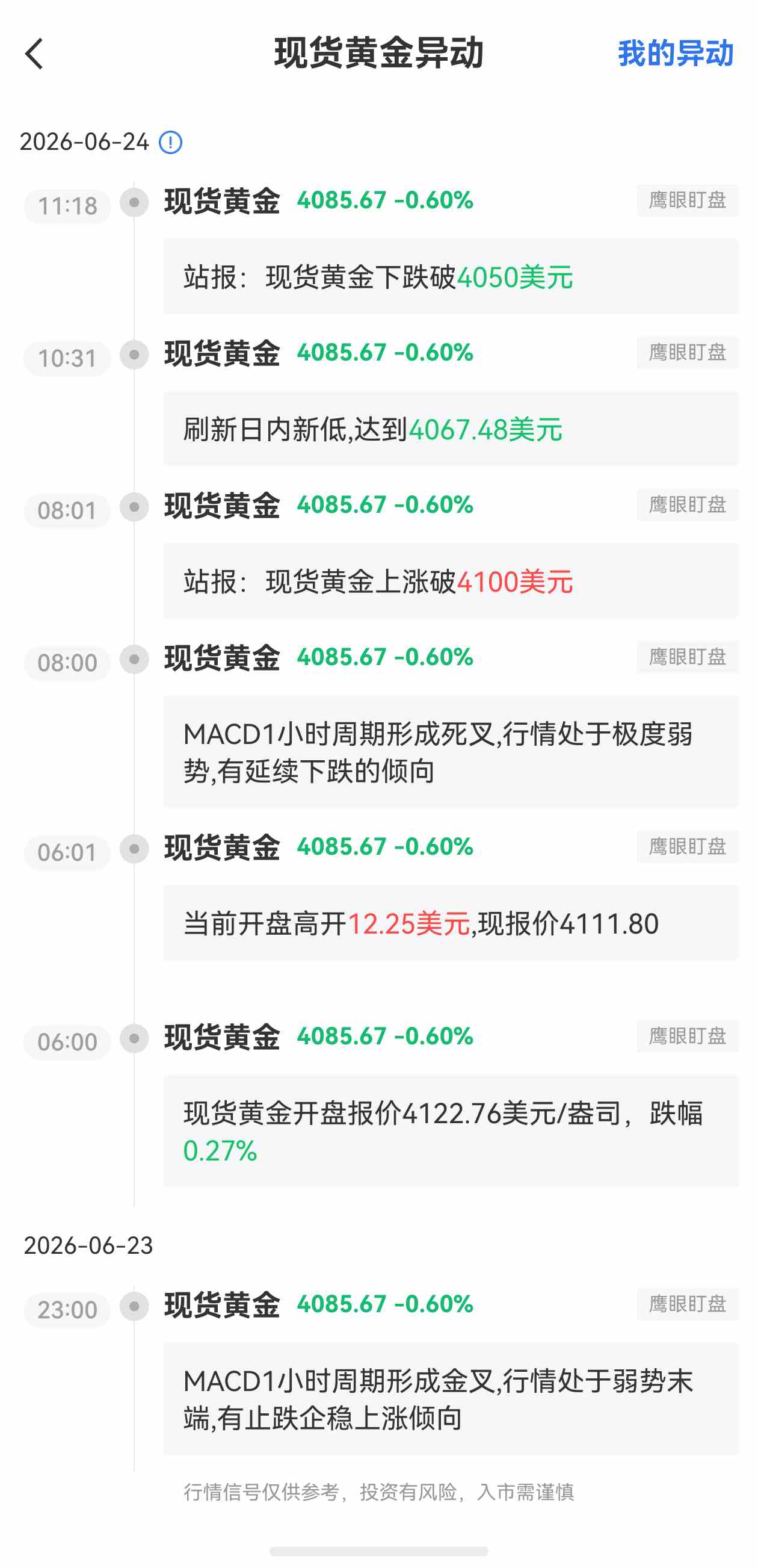 6月24日最新现货黄金行情异动：下跌破4050美元