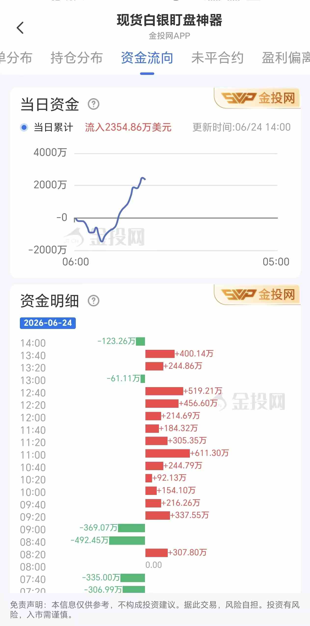 6月24日现货白银最新资金流向：累计流入2354.86万美元