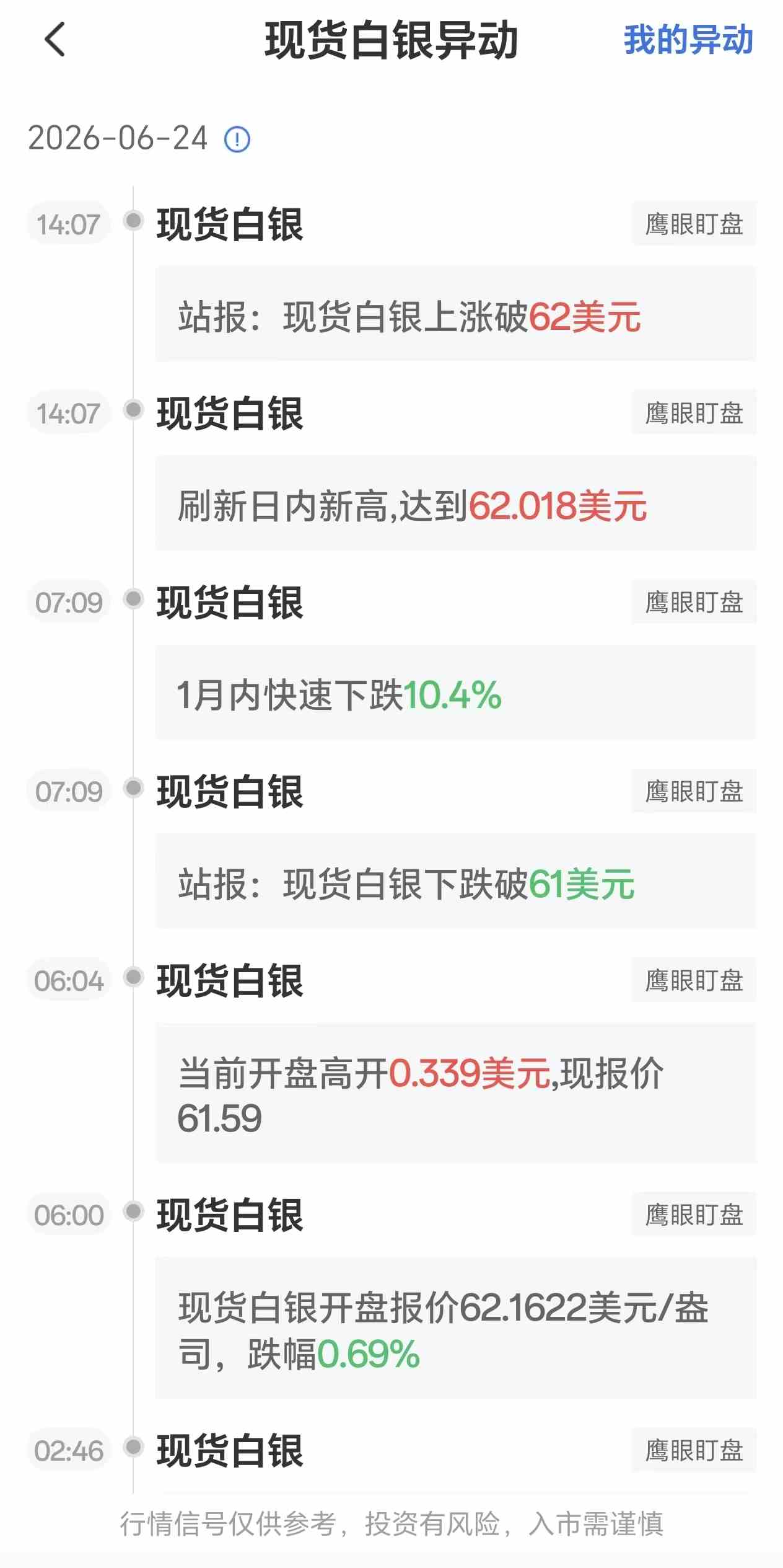 6月24日最新现货白银行情异动：银价一度上涨破62美元