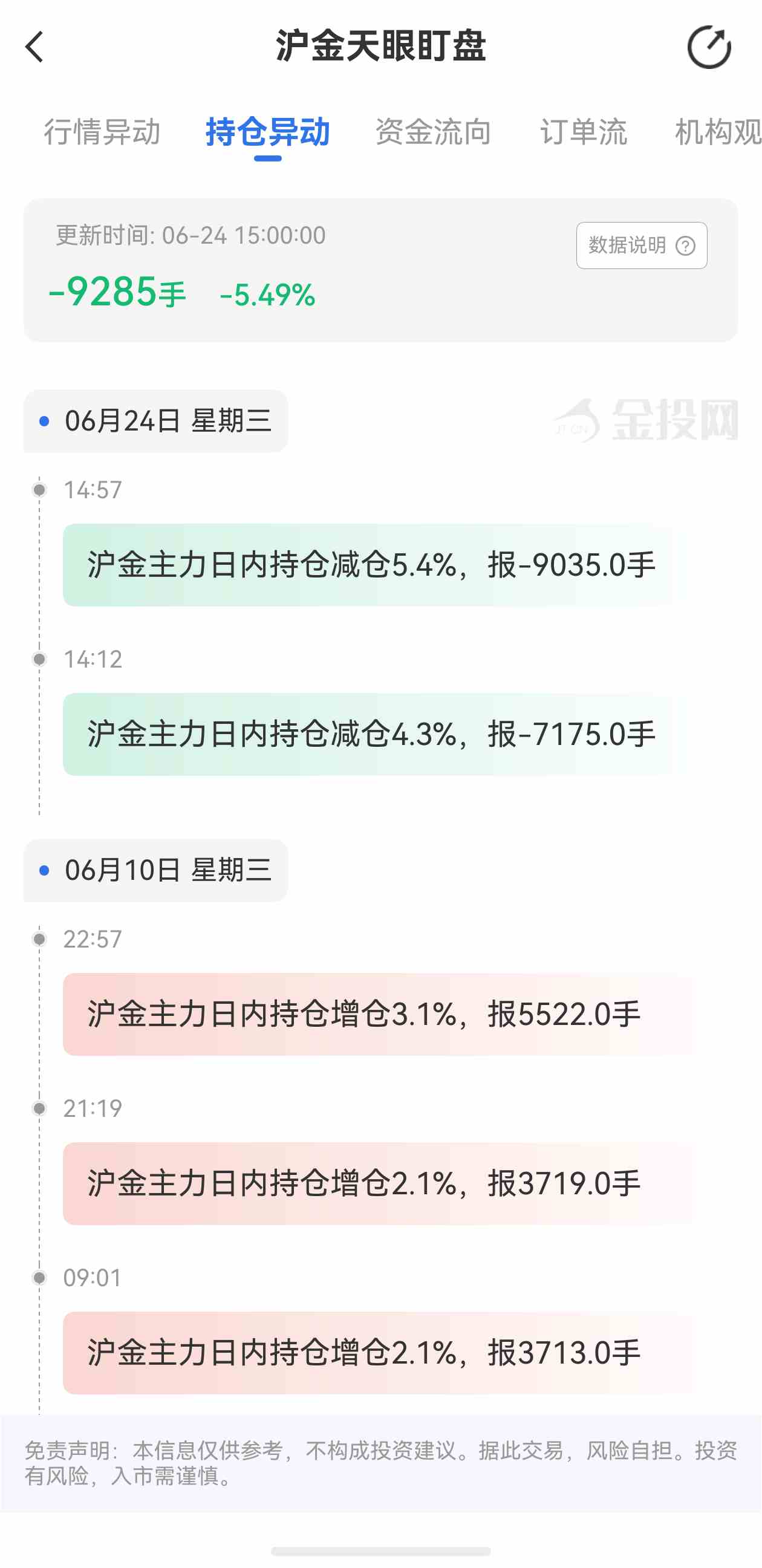 天眼盯盘沪金持仓异动：6月24日沪金主力日内持仓减少9285手