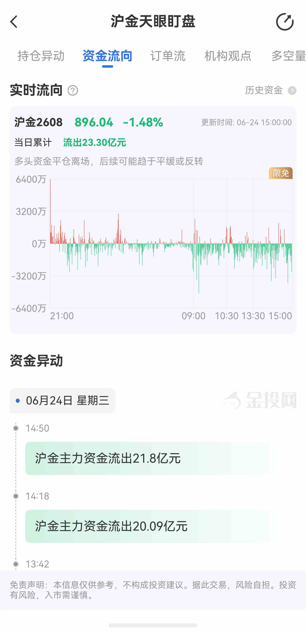 天眼盯盘沪金最新资金流向：6月24日当日累计流出23.30亿元