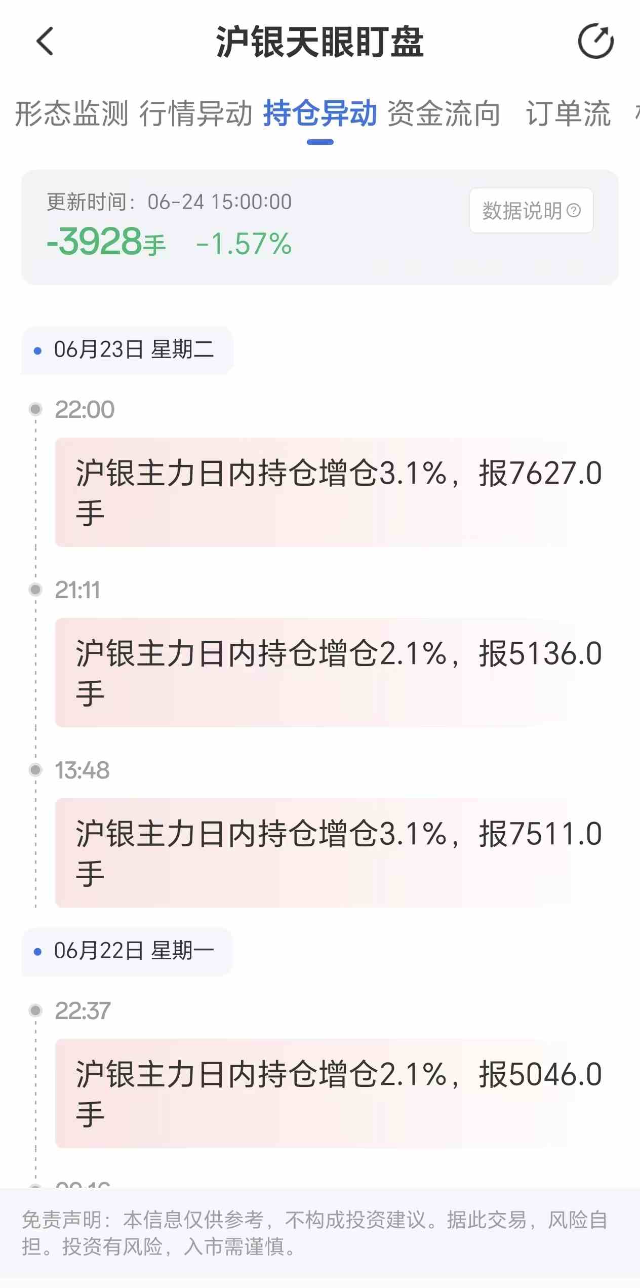 天眼盯盘沪银持仓异动：6月24日沪银主力日内持仓减少3928手