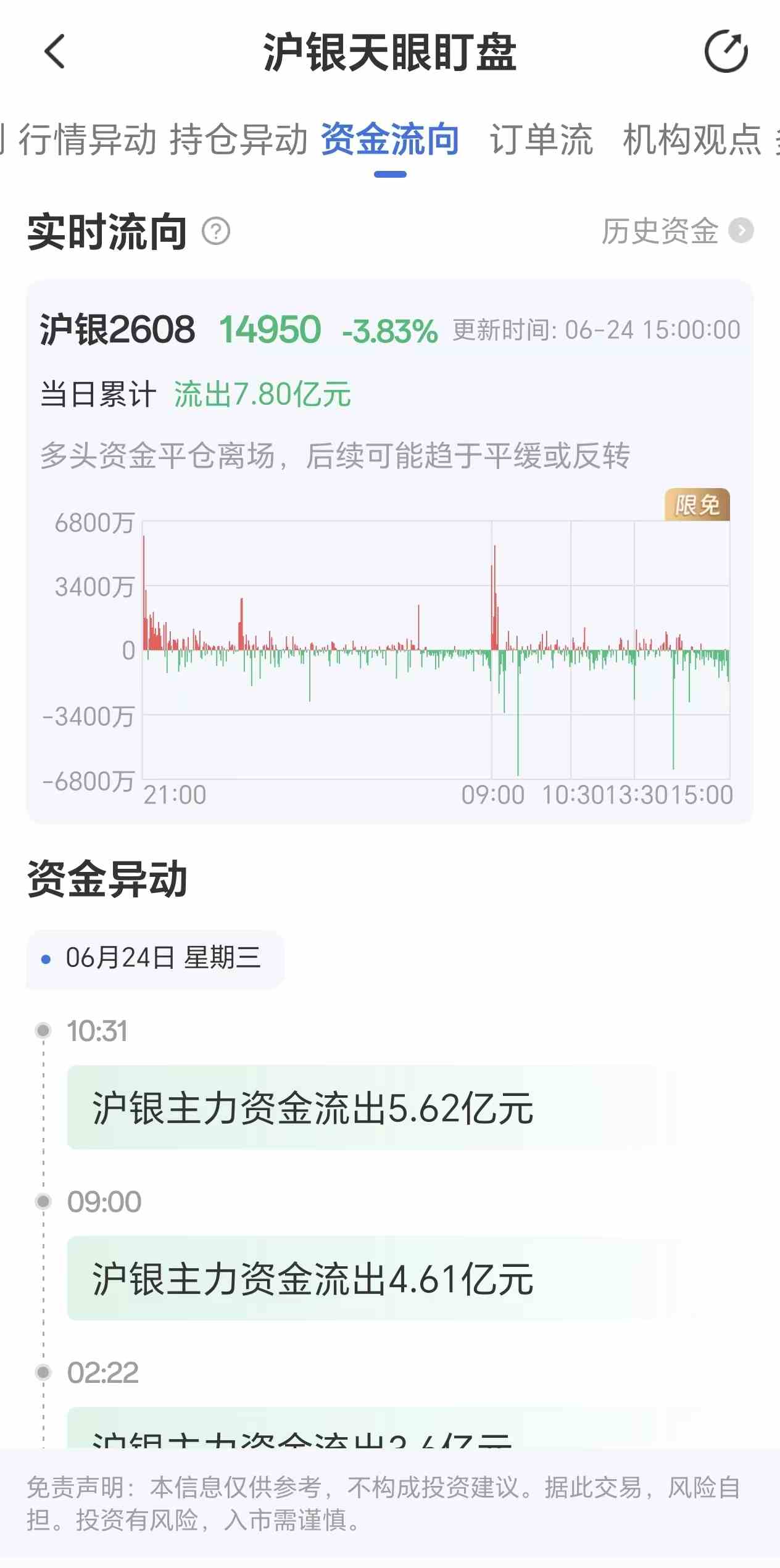 天眼盯盘沪银资金流向：6月24日沪银主力合约资金流出7.80亿元