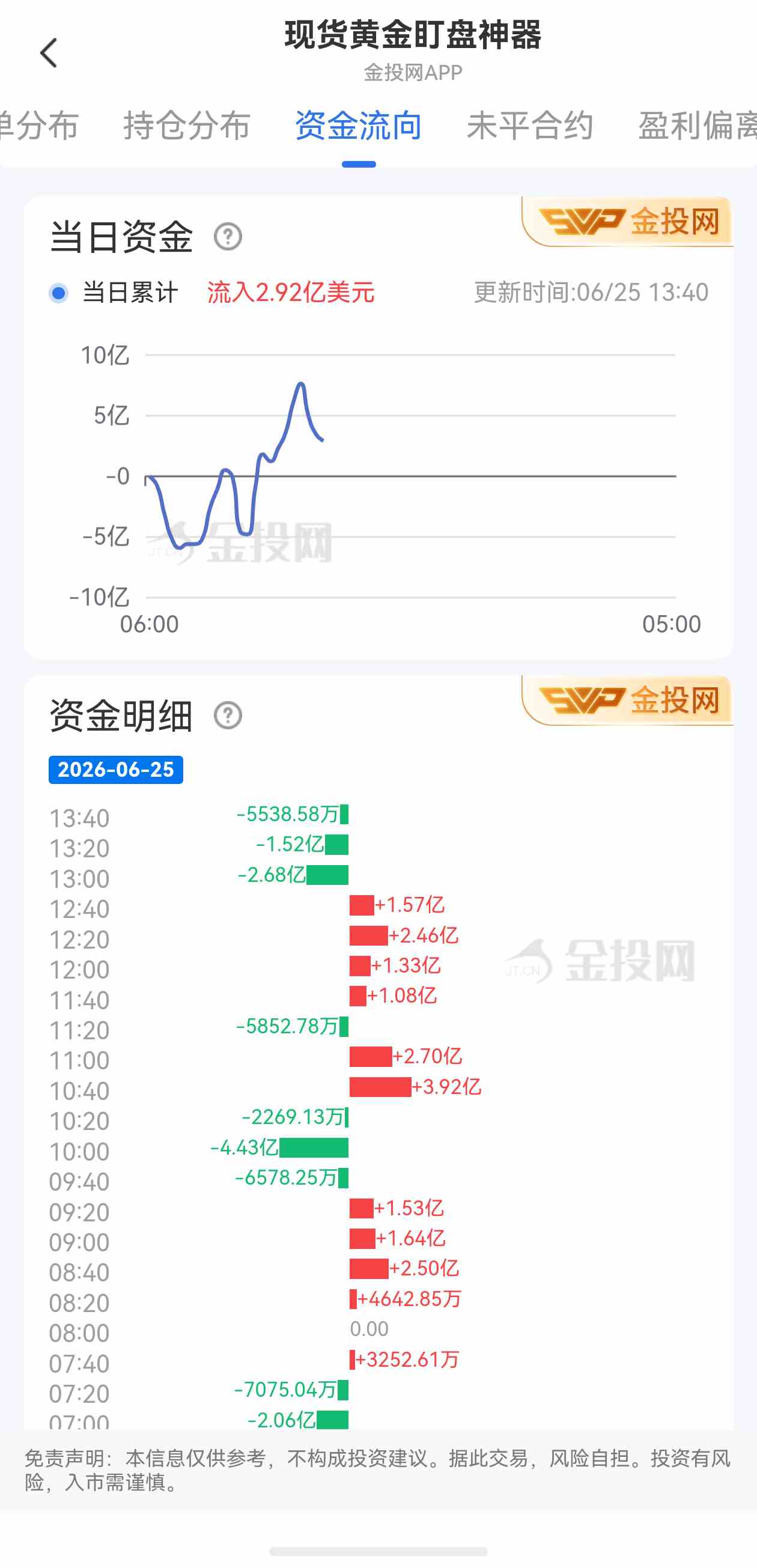 6月25日现货黄金最新资金流向：累计流入2.92亿美元