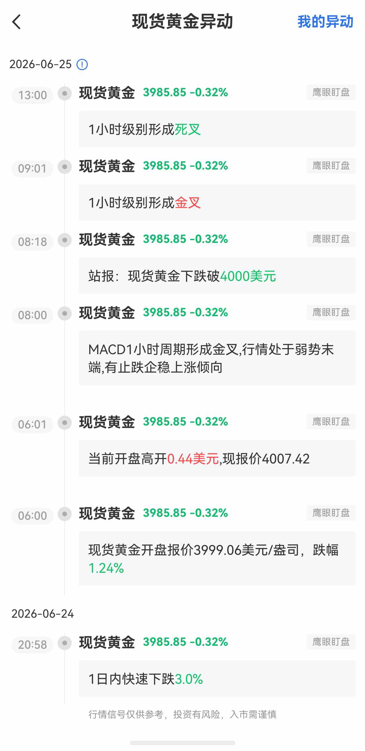 6月25日最新现货黄金行情异动：1小时级别形成死叉