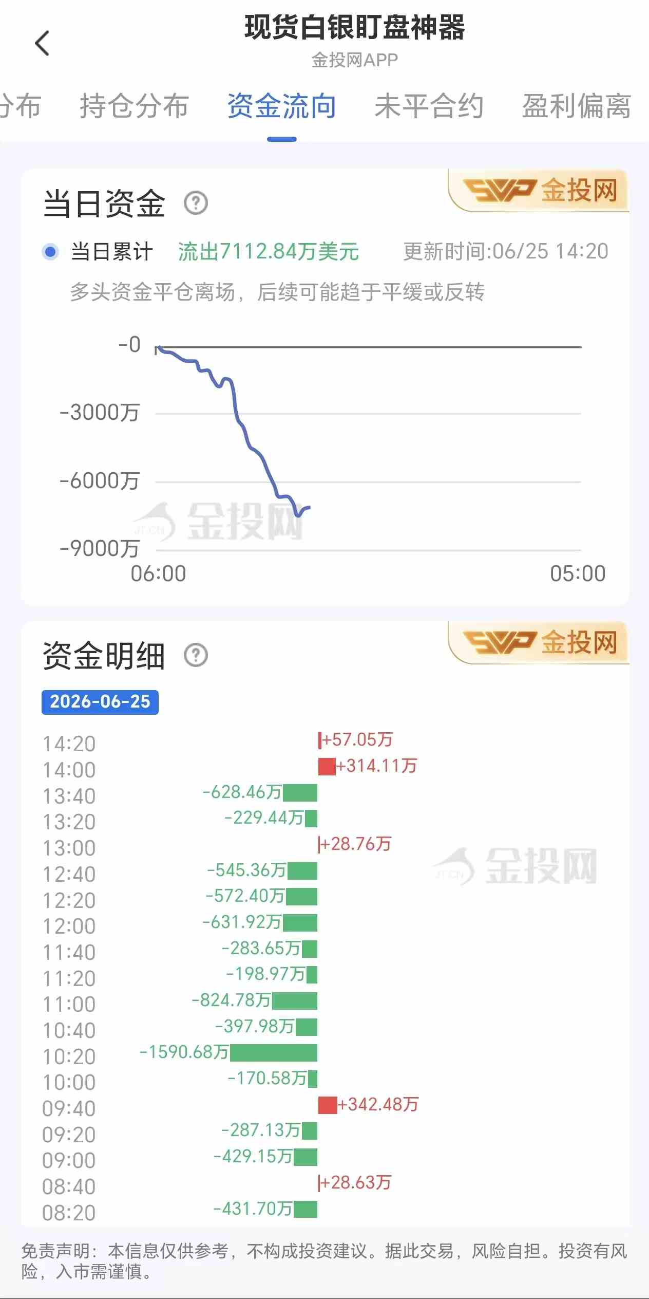 6月25日现货白银最新资金流向：累计流出7112.84美元