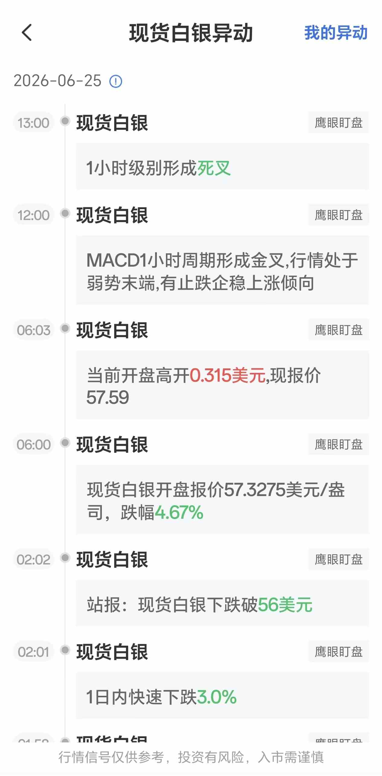 6月25日最新现货白银行情异动：一小时级别形成死叉