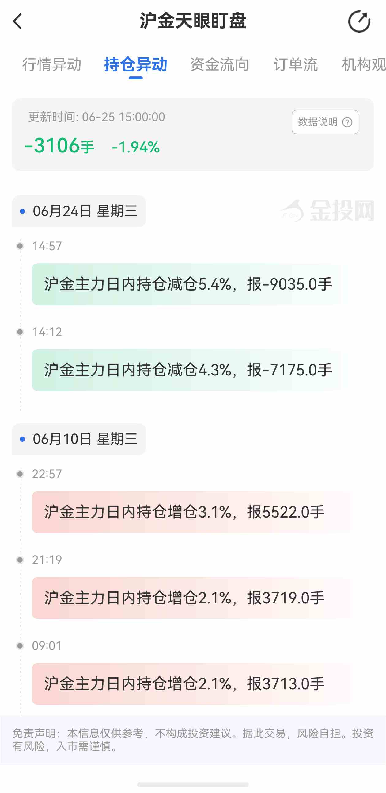 天眼盯盘沪金持仓异动：6月25日沪金主力日内持仓减少3106手