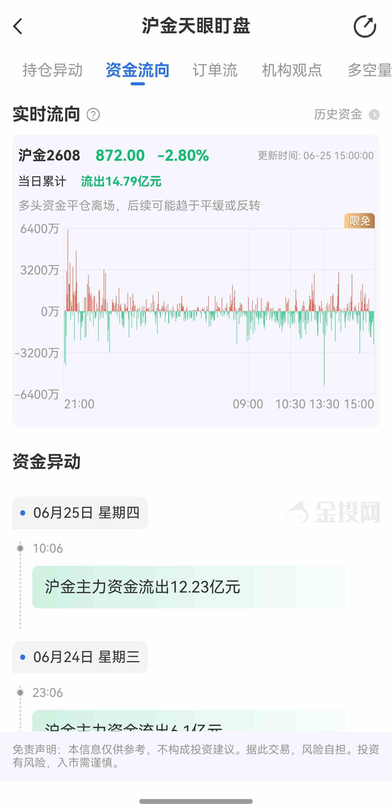 天眼盯盘沪金最新资金流向：6月25日当日累计流出14.79亿元