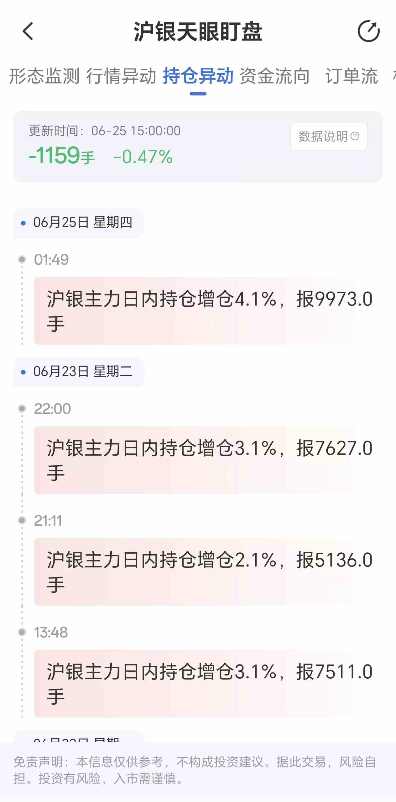天眼盯盘沪银持仓异动：6月25日沪银主力日内持仓减少1159手
