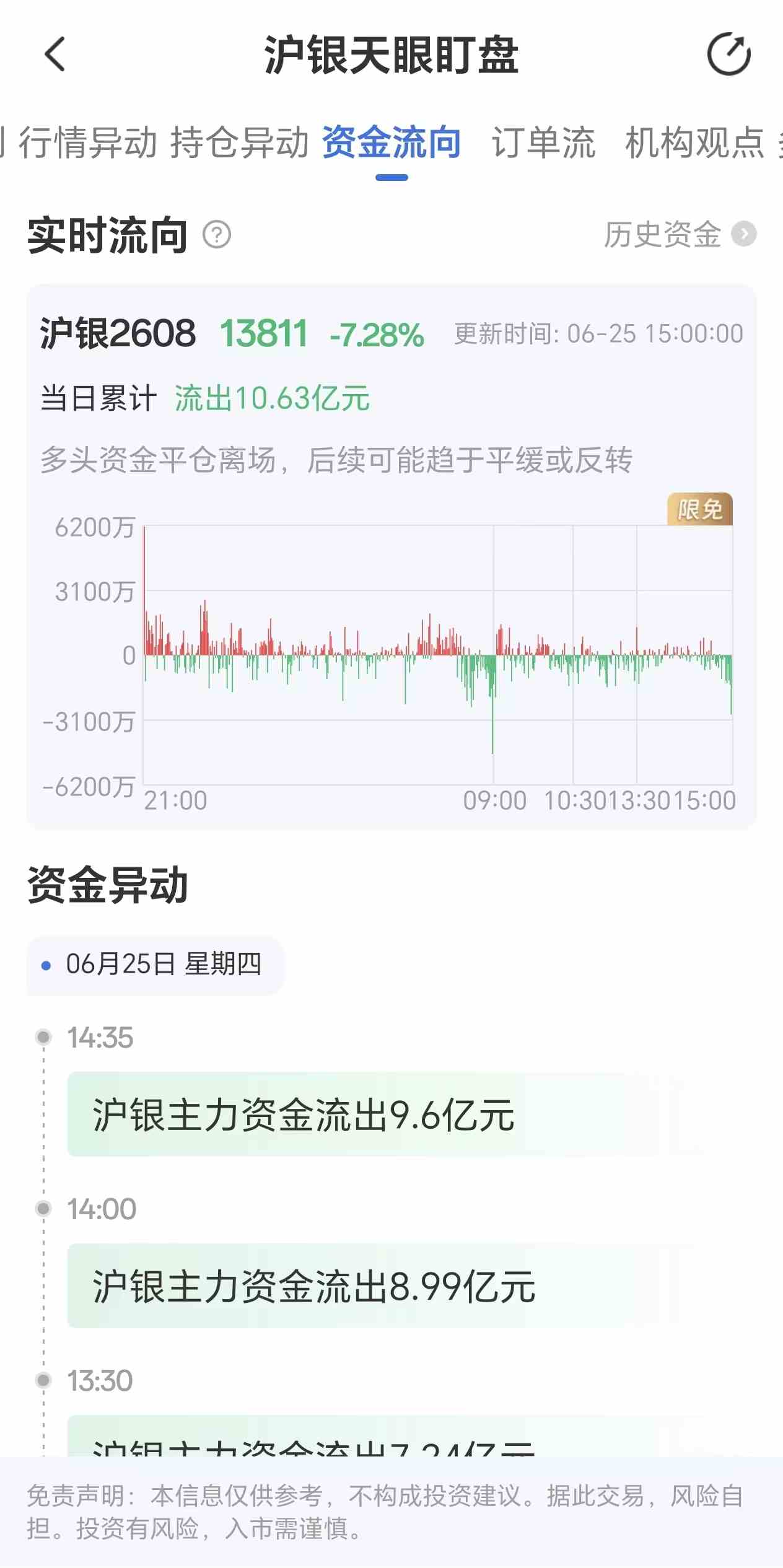 天眼盯盘沪银资金流向：6月25日沪银主力合约资金流出10.63亿元