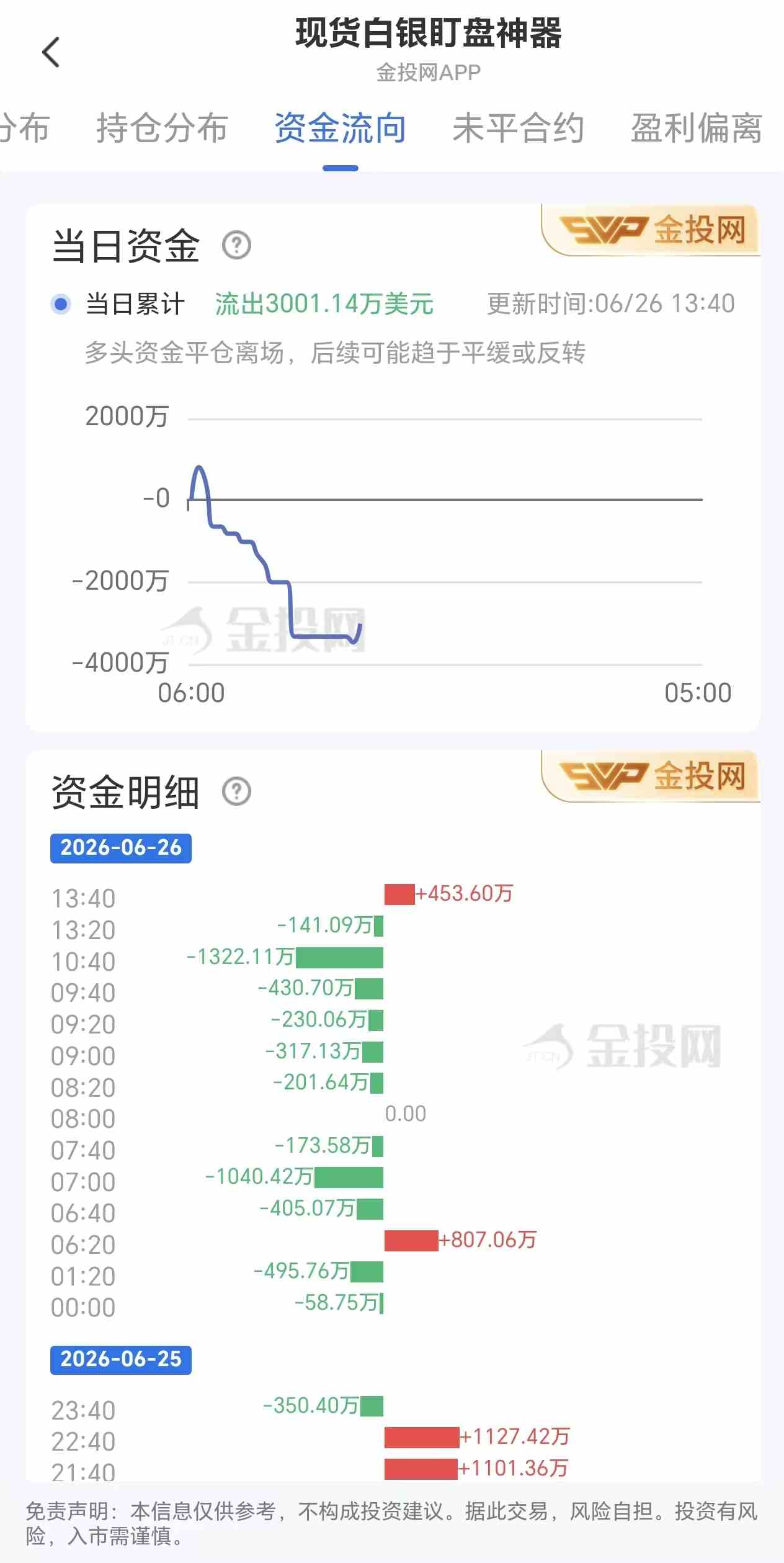 6月26日现货白银最新资金流向：累计流出3001.14万美元