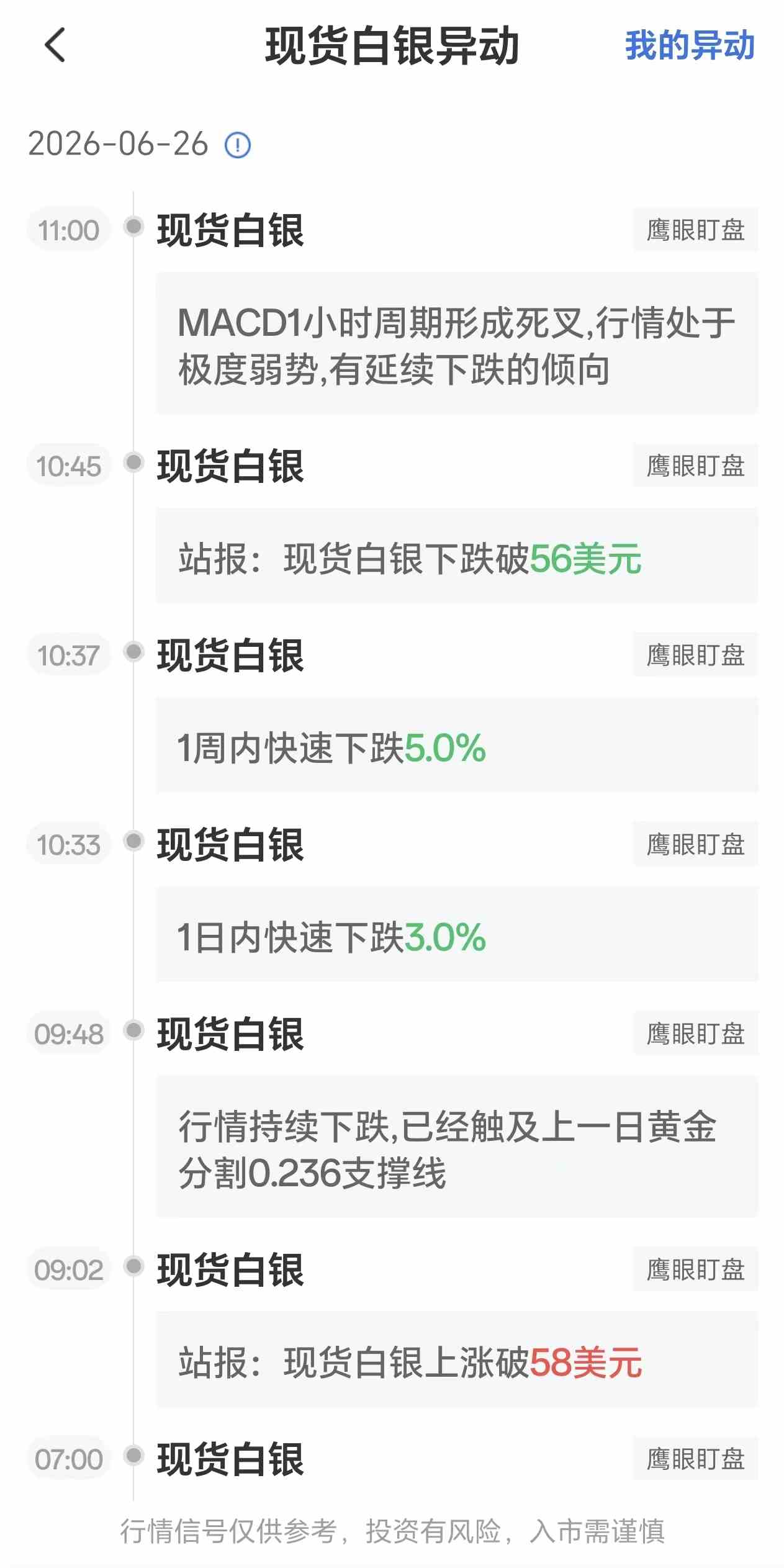 6月26日最新现货白银行情异动：MACD1小时周期形成死叉