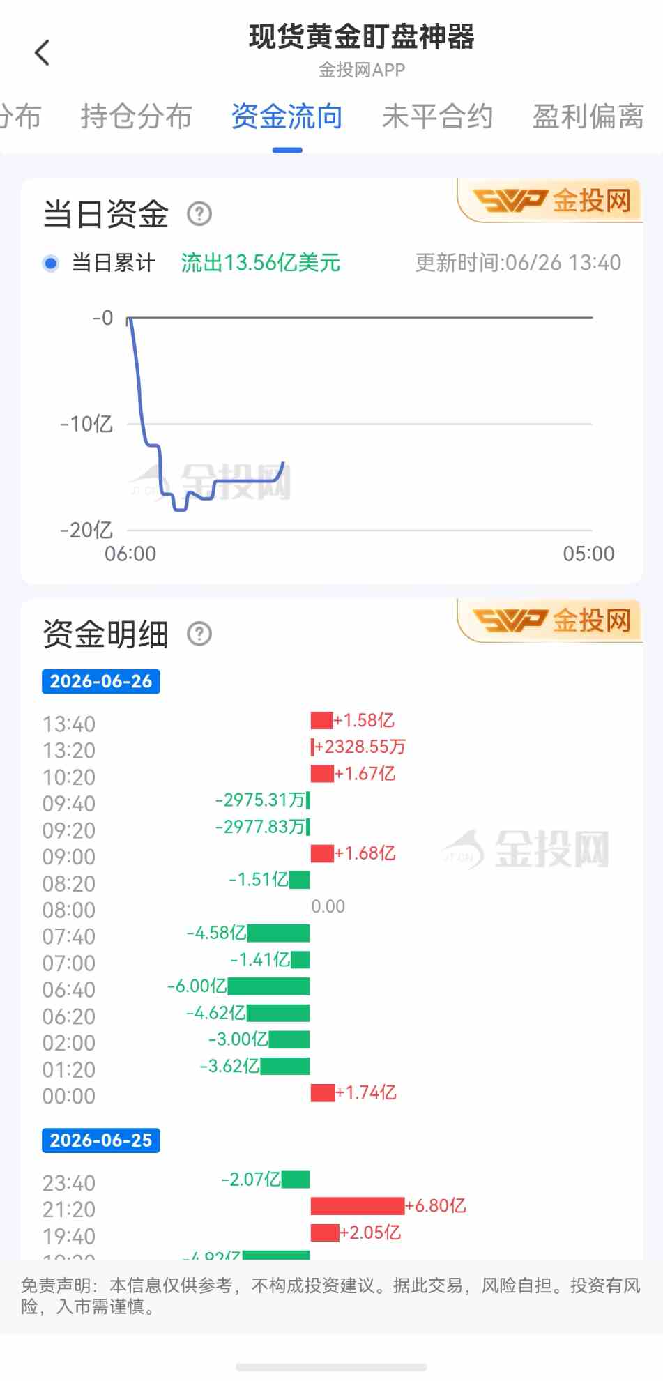 6月26日现货黄金最新资金流向：累计流出13.56亿美元