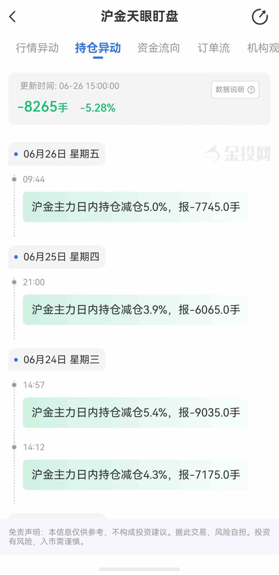 天眼盯盘沪金持仓异动：6月26日沪金主力日内持仓减少8265手