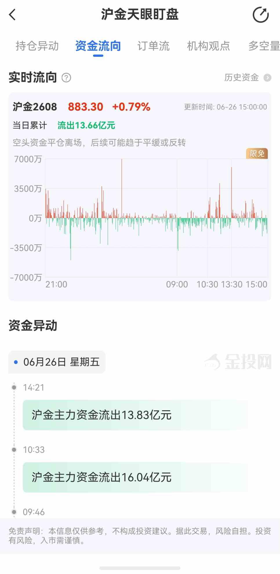 天眼盯盘沪金最新资金流向：6月26日当日累计流出13.66亿元