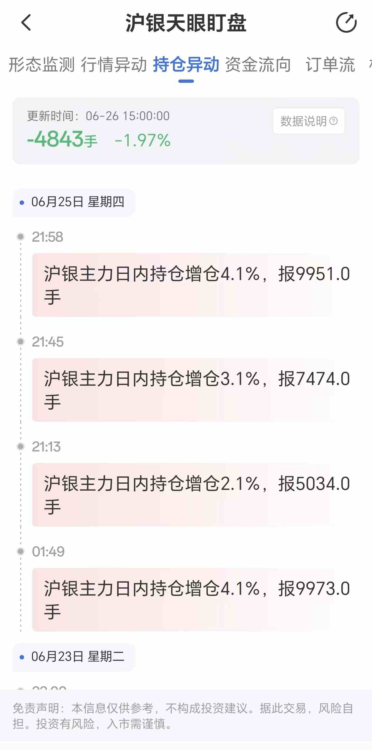 天眼盯盘沪银持仓异动：6月26日沪银主力日内持仓减少4843手