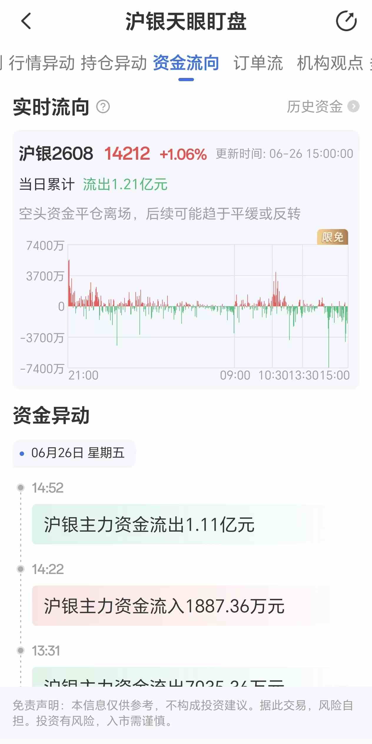 天眼盯盘沪银资金流向：6月26日沪银主力合约资金流出1.21亿元