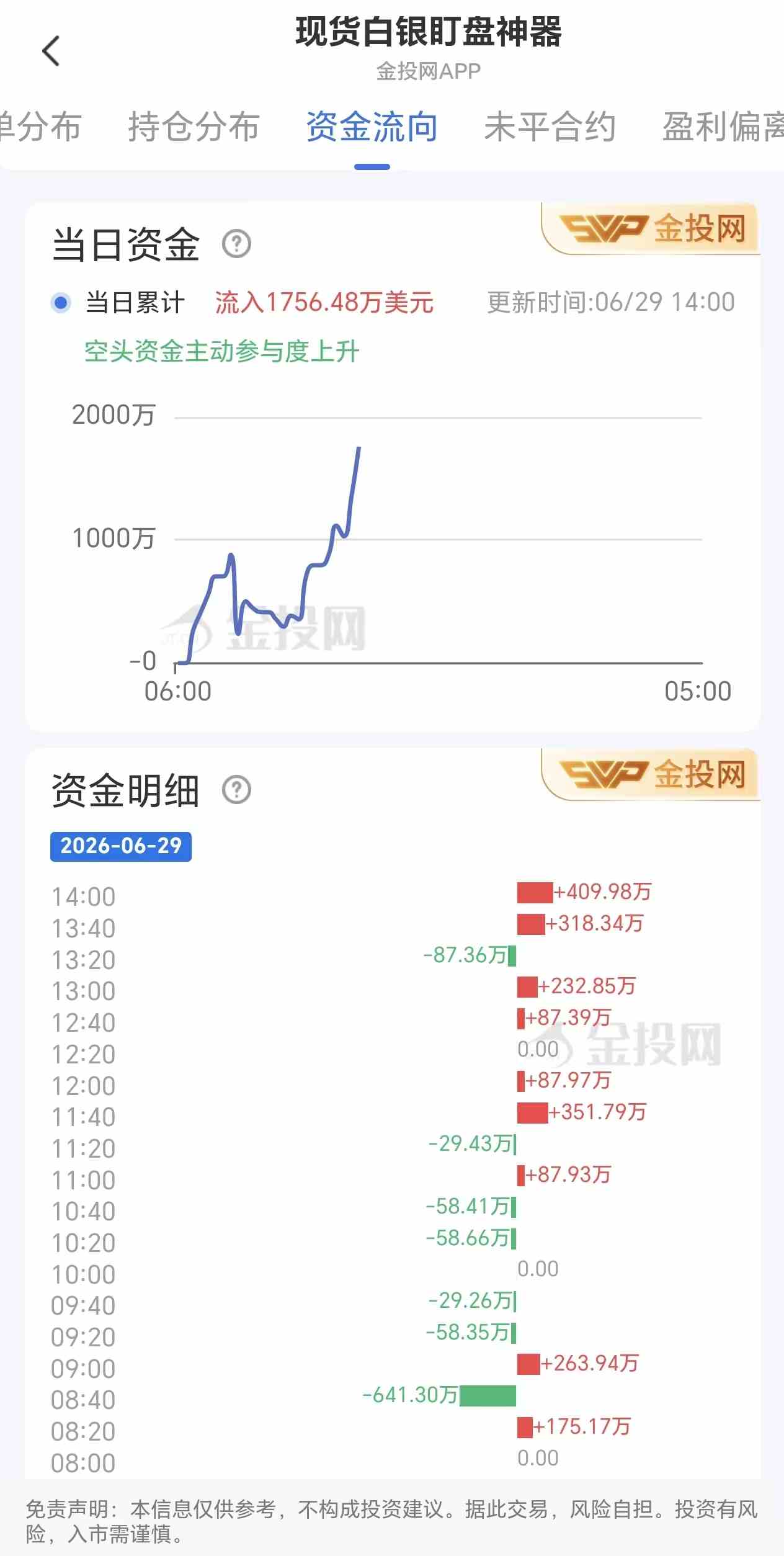 6月29日现货白银最新资金流向:累计流入1756.48美元
