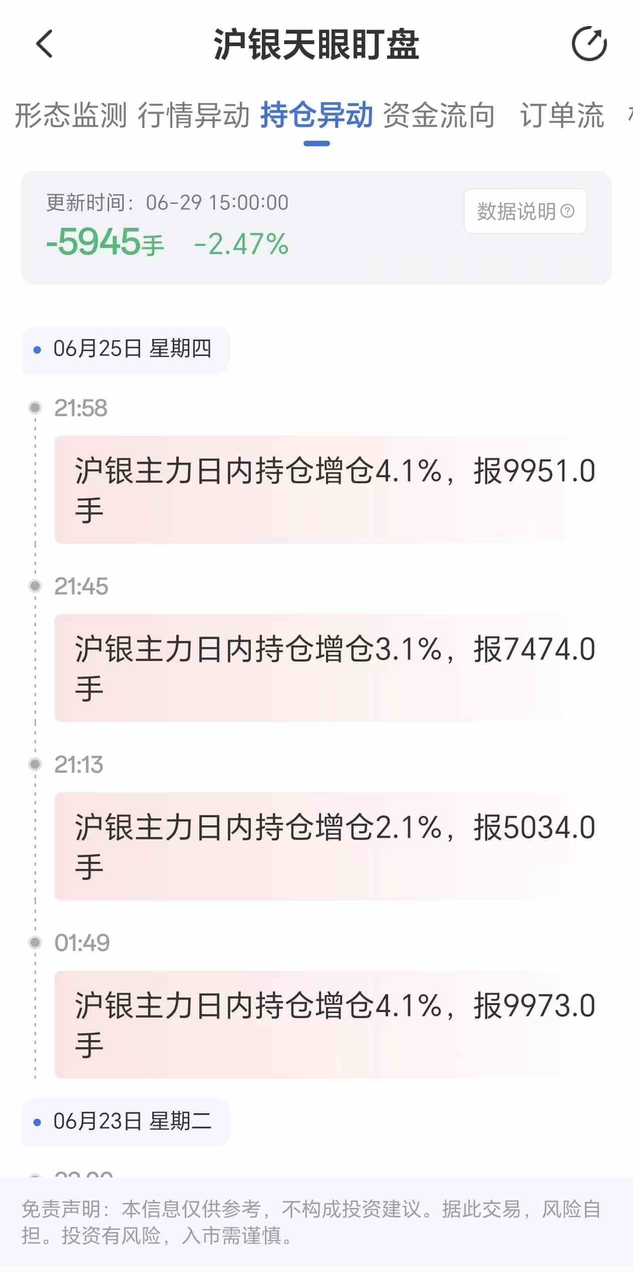 天眼盯盘沪银持仓异动：6月29日沪银主力日内持仓减少5945手