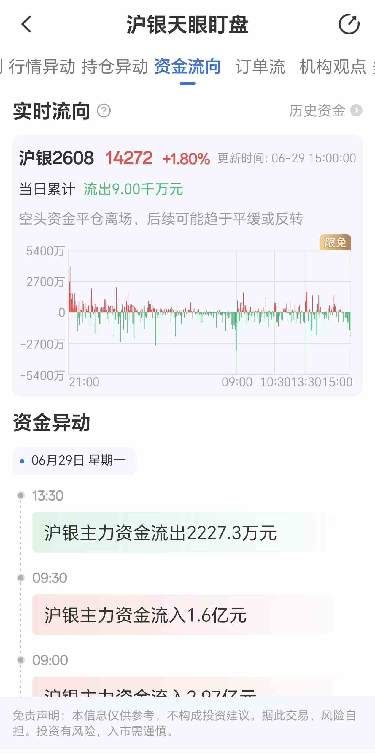 天眼盯盘沪银资金流向：6月29日沪银主力合约资金流出9.00千万元