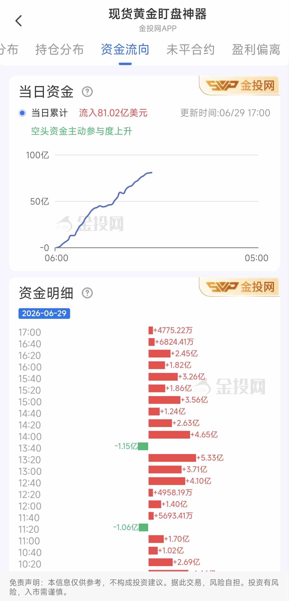 6月29日现货黄金最新资金流向：累计流入81.02亿美元