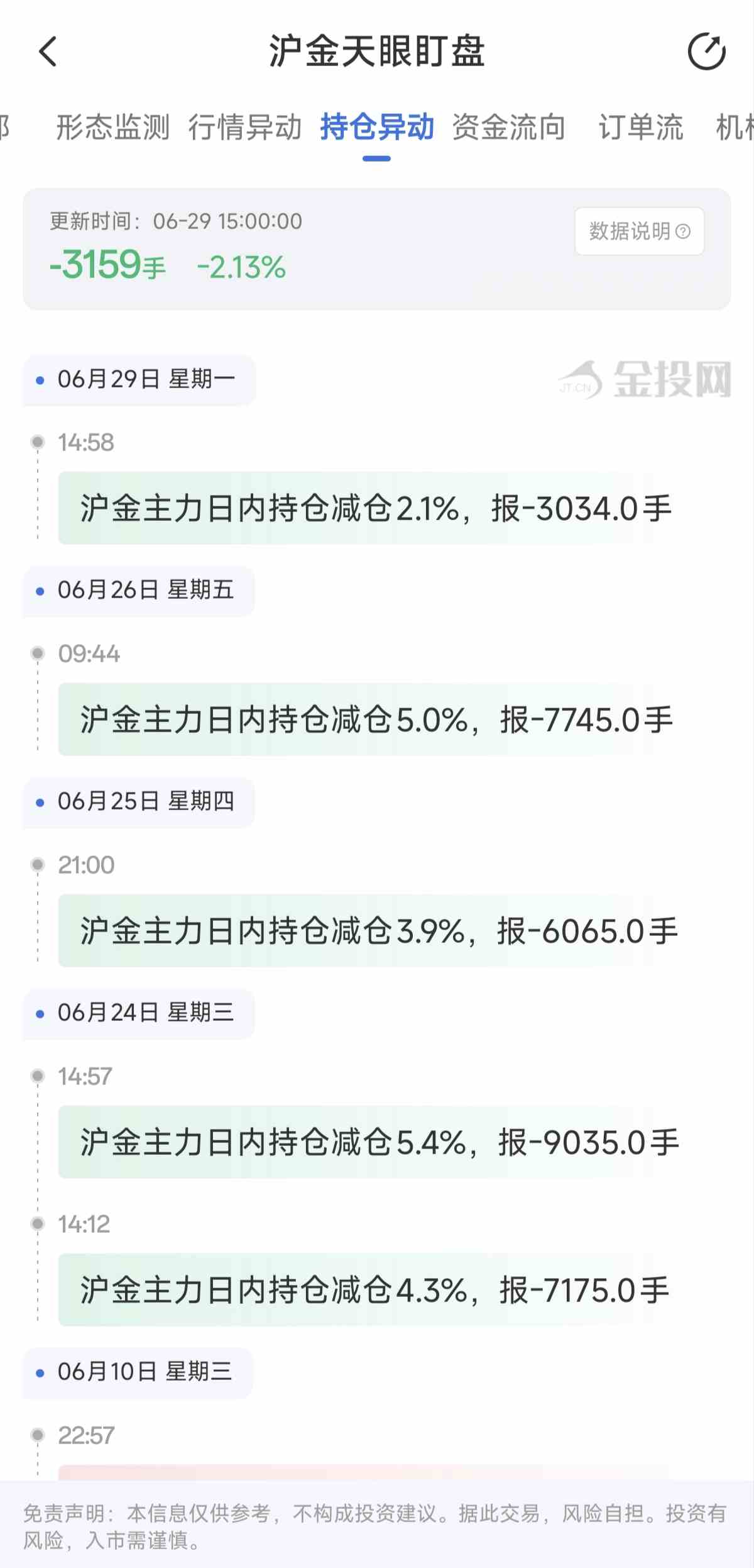 天眼盯盘沪金持仓异动：6月29日沪金主力日内持仓减少3159手